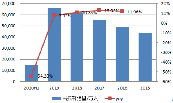 【原创研究】中国航空客运行业分享