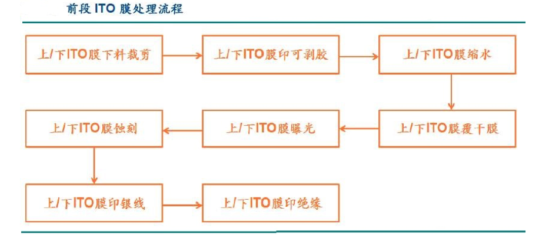 【原创研究】柔性电子趋势下的触摸屏产业发展分析（二）——触控模组概述