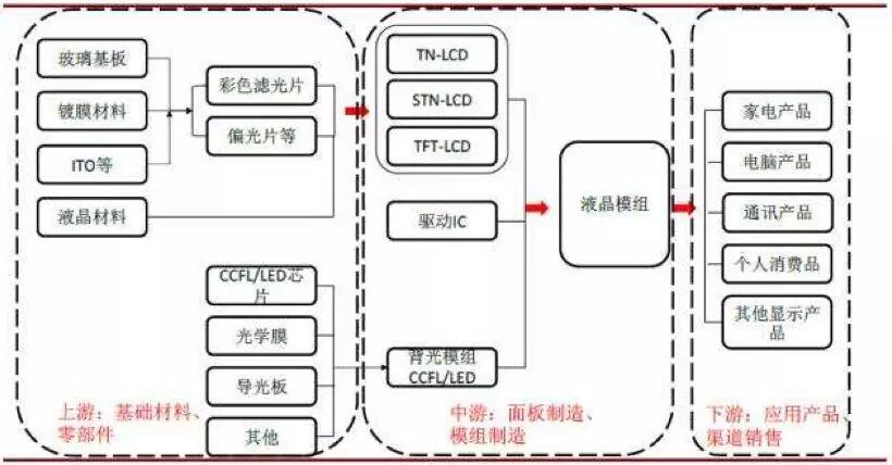 【原创研究】柔性电子趋势下的触摸屏产业发展分析（一）——电容触摸屏及其显示模组概述