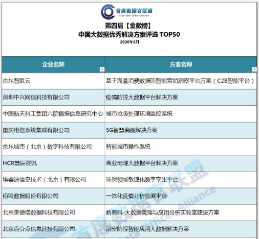【合作伙伴】中奥科技“AI疫情管控平台”入选第四届“金数榜”中国大数据优秀解决方案TOP50