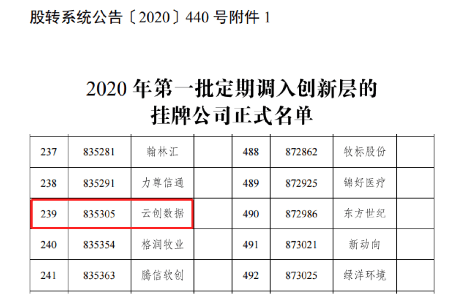 【合作伙伴】云创大数据跻身新三板创新层！