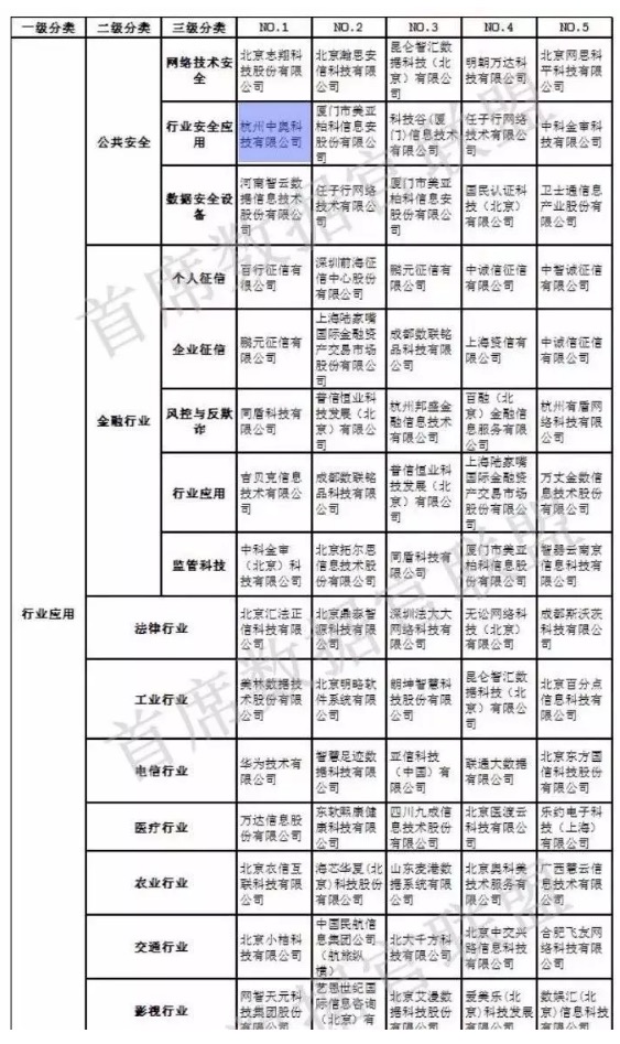 【合作伙伴】中国大数据企业排行榜V5.0，中奥科技荣获”行业安全应用”、“智慧公安”两项NO.1