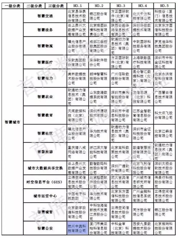 【合作伙伴】中国大数据企业排行榜V5.0，中奥科技荣获”行业安全应用”、“智慧公安”两项NO.1
