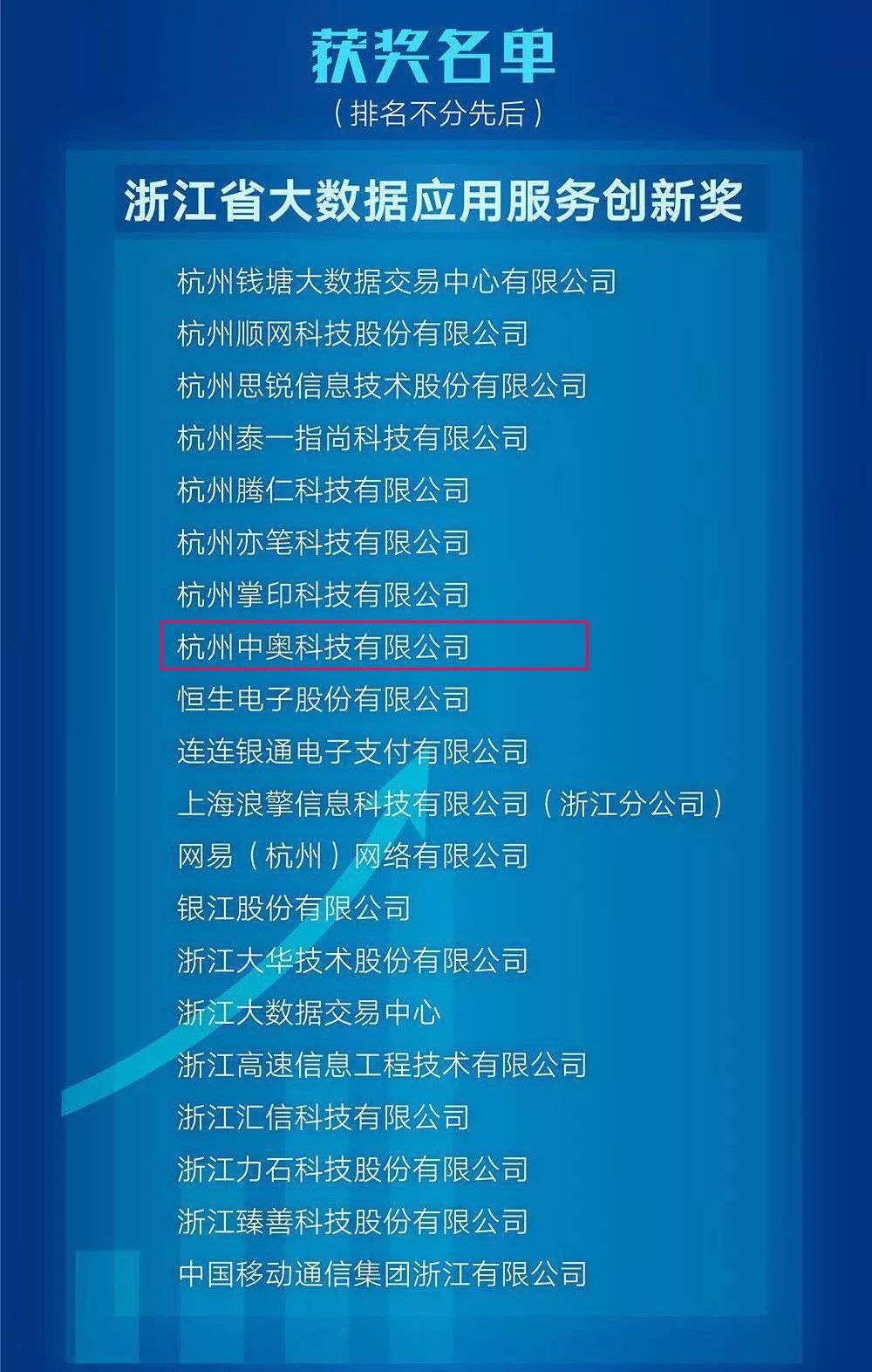 【合作伙伴】中奥科技荣膺“浙江省大数据服务创新奖”