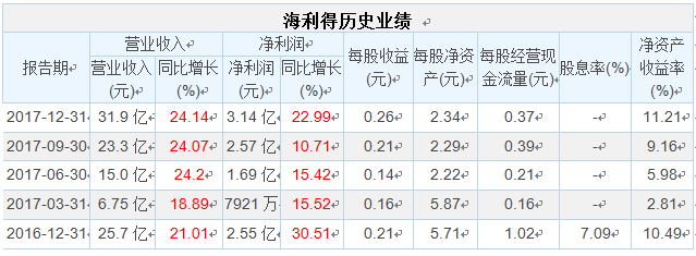 【合作伙伴】海利得2017年净利润3.14亿元,同比增长22.99%