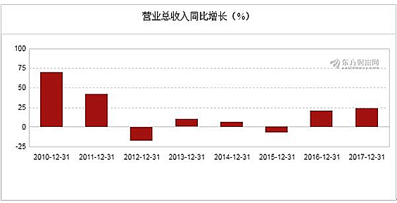 【合作伙伴】海利得2017年净利润3.14亿元,同比增长22.99%
