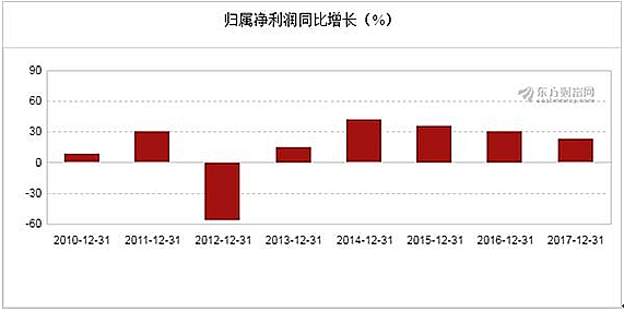 【合作伙伴】海利得2017年净利润3.14亿元,同比增长22.99%