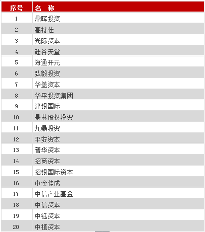 硅谷天堂入选投中2017有限合伙人榜单暨中国核心竞争力榜单